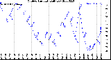 Milwaukee Weather Outdoor Humidity<br>Daily Low