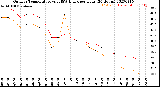 Milwaukee Weather Outdoor Temperature<br>vs THSW Index<br>per Hour<br>(24 Hours)