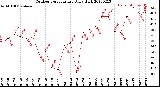 Milwaukee Weather Outdoor Temperature<br>Daily High