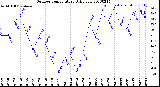 Milwaukee Weather Outdoor Temperature<br>Daily Low