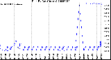 Milwaukee Weather Rain<br>By Day<br>(Inches)