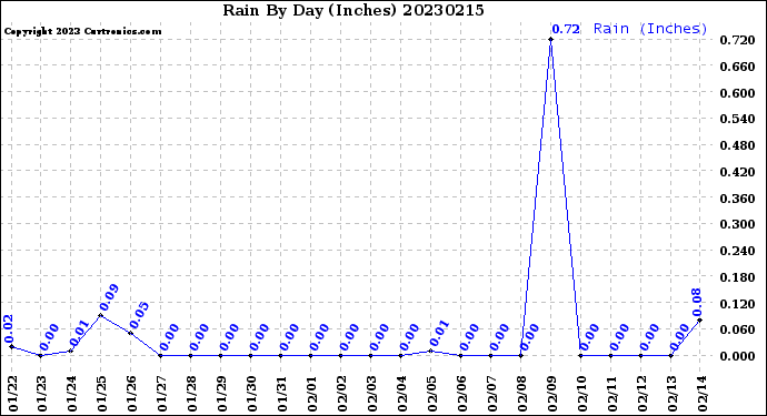 Milwaukee Weather Rain<br>By Day<br>(Inches)
