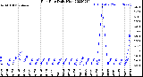 Milwaukee Weather Rain Rate<br>Daily High