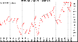 Milwaukee Weather THSW Index<br>Daily High