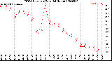 Milwaukee Weather THSW Index<br>per Hour<br>(24 Hours)