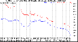 Milwaukee Weather Outdoor Temp / Dew Point<br>by Minute<br>(24 Hours) (Alternate)