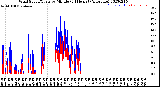 Milwaukee Weather Wind Speed/Gusts<br>by Minute<br>(24 Hours) (Alternate)