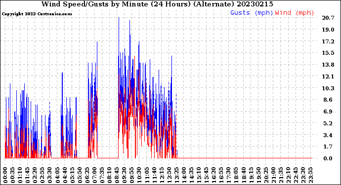 Milwaukee Weather Wind Speed/Gusts<br>by Minute<br>(24 Hours) (Alternate)