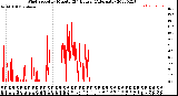 Milwaukee Weather Wind Speed<br>by Minute<br>(24 Hours) (Alternate)