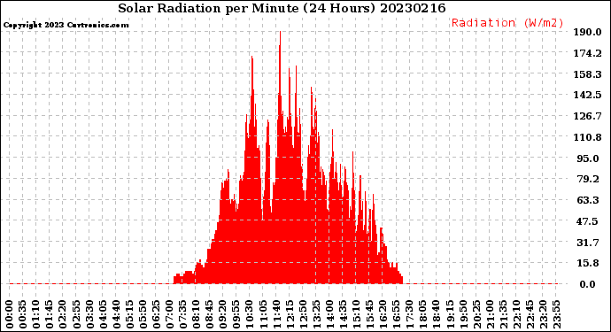 Milwaukee Weather Solar Radiation<br>per Minute<br>(24 Hours)