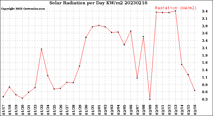 Milwaukee Weather Solar Radiation<br>per Day KW/m2