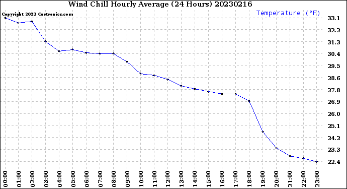 Milwaukee Weather Wind Chill<br>Hourly Average<br>(24 Hours)