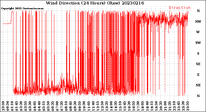Milwaukee Weather Wind Direction<br>(24 Hours) (Raw)