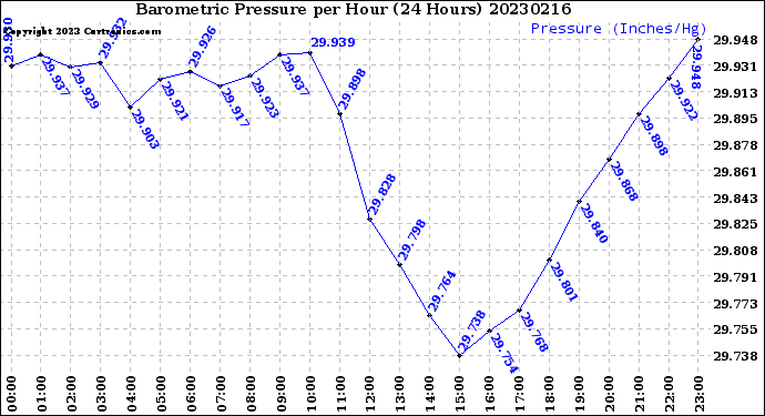 Milwaukee Weather Barometric Pressure<br>per Hour<br>(24 Hours)