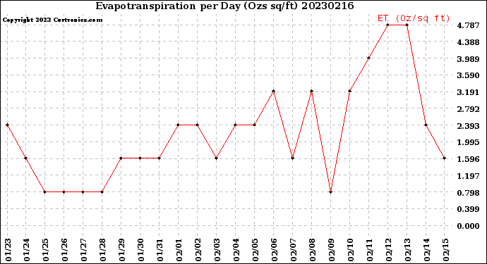 Milwaukee Weather Evapotranspiration<br>per Day (Ozs sq/ft)