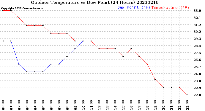 Milwaukee Weather Outdoor Temperature<br>vs Dew Point<br>(24 Hours)