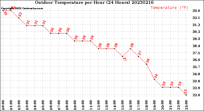 Milwaukee Weather Outdoor Temperature<br>per Hour<br>(24 Hours)