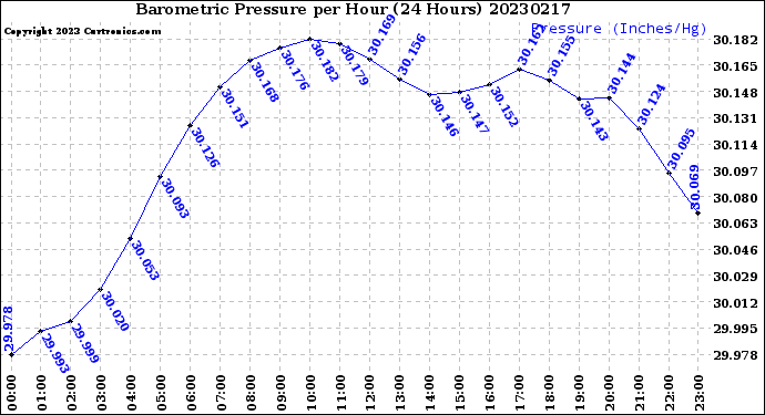 Milwaukee Weather Barometric Pressure<br>per Hour<br>(24 Hours)