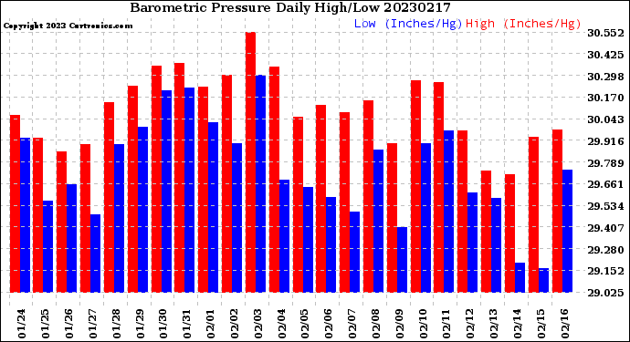 Milwaukee Weather Barometric Pressure<br>Daily High/Low