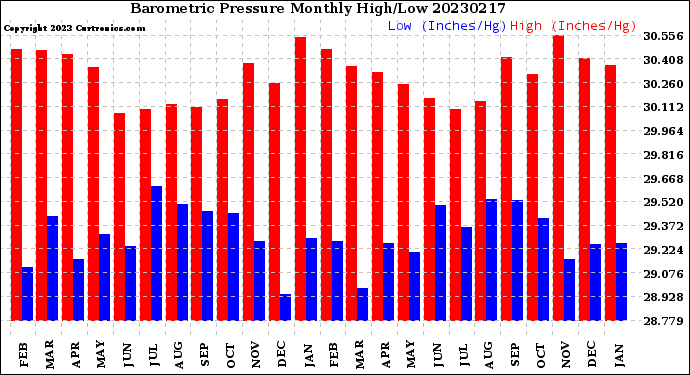 Milwaukee Weather Barometric Pressure<br>Monthly High/Low