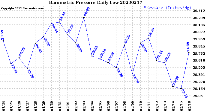 Milwaukee Weather Barometric Pressure<br>Daily Low