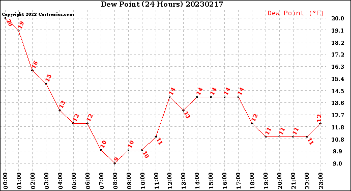 Milwaukee Weather Dew Point<br>(24 Hours)