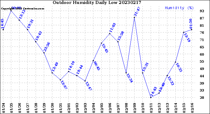 Milwaukee Weather Outdoor Humidity<br>Daily Low