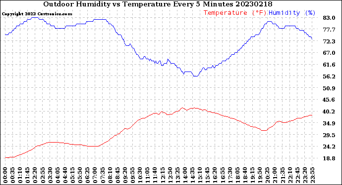 Milwaukee Weather Outdoor Humidity<br>vs Temperature<br>Every 5 Minutes