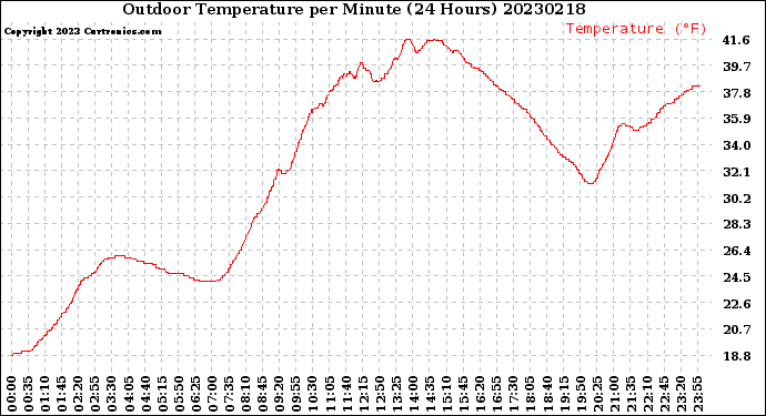 Milwaukee Weather Outdoor Temperature<br>per Minute<br>(24 Hours)