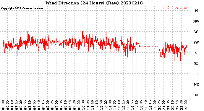 Milwaukee Weather Wind Direction<br>(24 Hours) (Raw)
