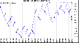 Milwaukee Weather Dew Point<br>Daily Low