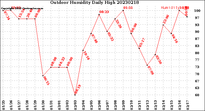 Milwaukee Weather Outdoor Humidity<br>Daily High