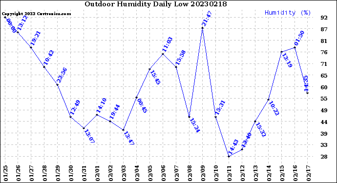 Milwaukee Weather Outdoor Humidity<br>Daily Low