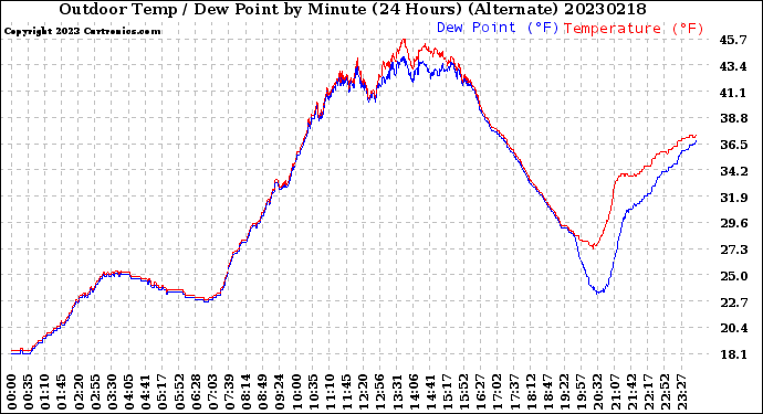 Milwaukee Weather Outdoor Temp / Dew Point<br>by Minute<br>(24 Hours) (Alternate)