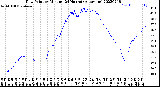 Milwaukee Weather Dew Point<br>by Minute<br>(24 Hours) (Alternate)