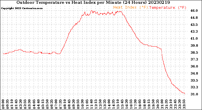 Milwaukee Weather Outdoor Temperature<br>vs Heat Index<br>per Minute<br>(24 Hours)