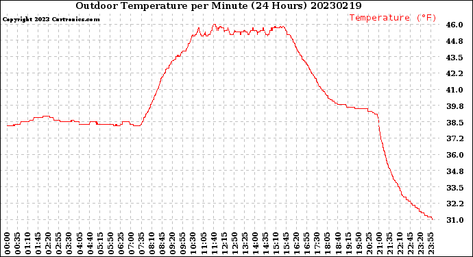 Milwaukee Weather Outdoor Temperature<br>per Minute<br>(24 Hours)
