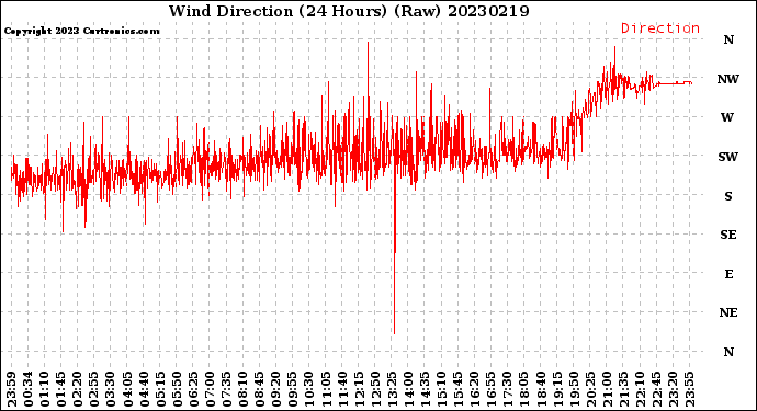 Milwaukee Weather Wind Direction<br>(24 Hours) (Raw)