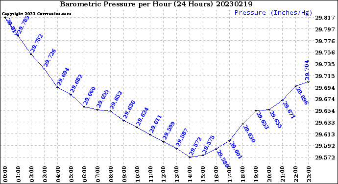Milwaukee Weather Barometric Pressure<br>per Hour<br>(24 Hours)