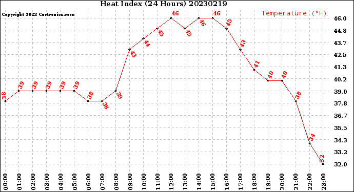 Milwaukee Weather Heat Index<br>(24 Hours)