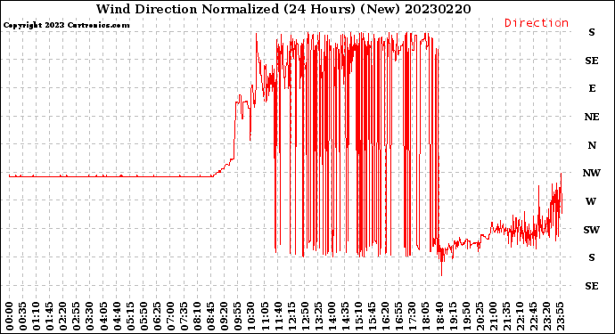 Milwaukee Weather Wind Direction<br>Normalized<br>(24 Hours) (New)