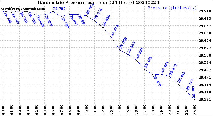 Milwaukee Weather Barometric Pressure<br>per Hour<br>(24 Hours)