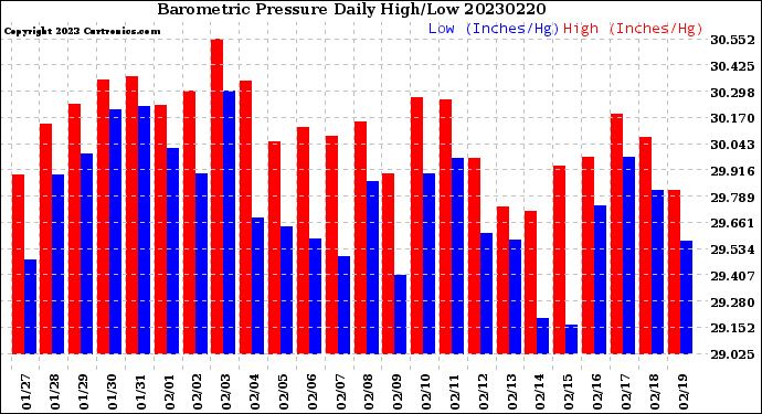 Milwaukee Weather Barometric Pressure<br>Daily High/Low