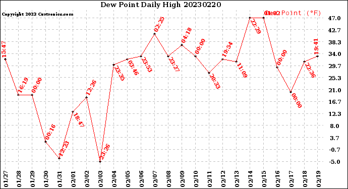 Milwaukee Weather Dew Point<br>Daily High