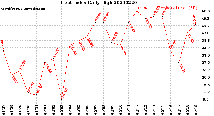 Milwaukee Weather Heat Index<br>Daily High
