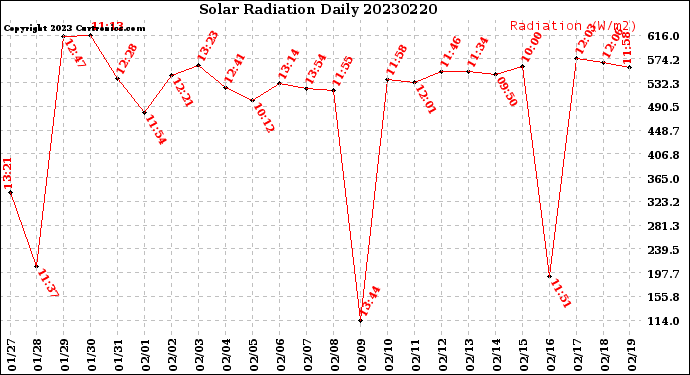 Milwaukee Weather Solar Radiation<br>Daily
