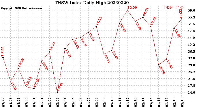 Milwaukee Weather THSW Index<br>Daily High