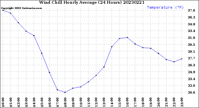 Milwaukee Weather Wind Chill<br>Hourly Average<br>(24 Hours)
