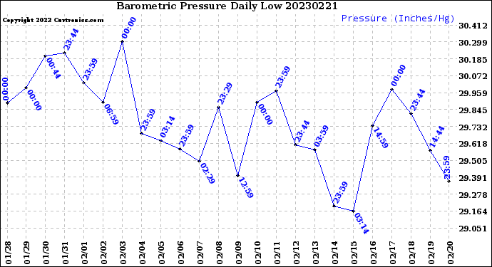 Milwaukee Weather Barometric Pressure<br>Daily Low