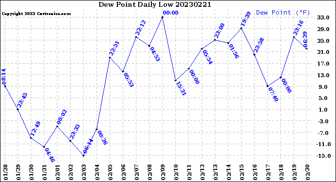Milwaukee Weather Dew Point<br>Daily Low